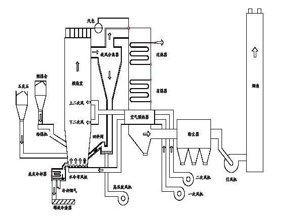 流化床锅炉原理图