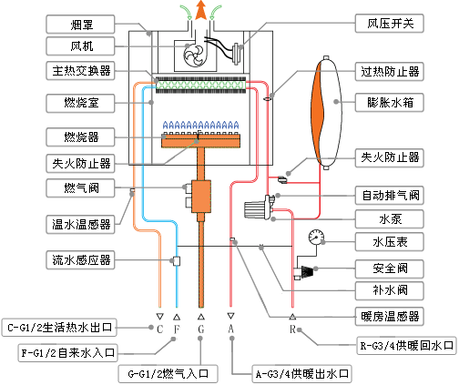 取暖燃气锅炉原理图