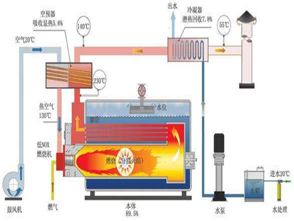 低氮燃油锅炉