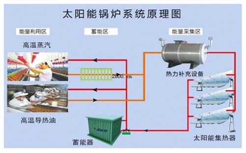 太阳能蒸汽锅炉原理图 