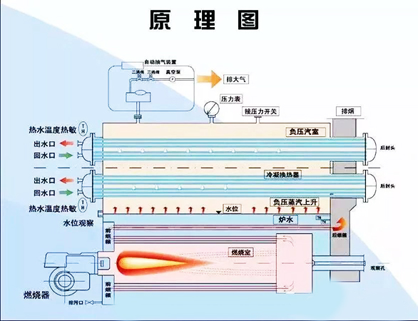 1吨燃气热水锅炉原理图